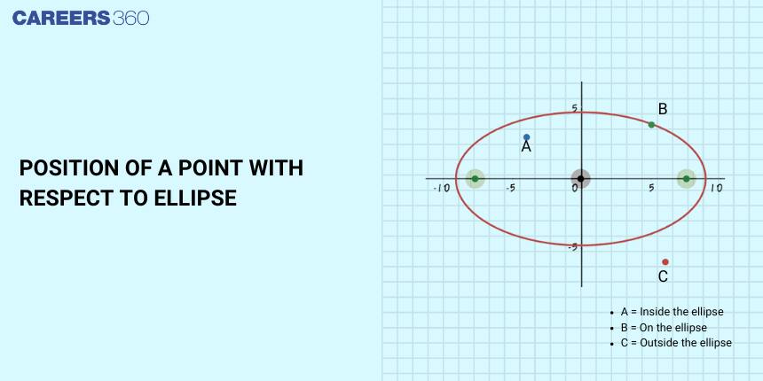 Position of a point with respect to Ellipse